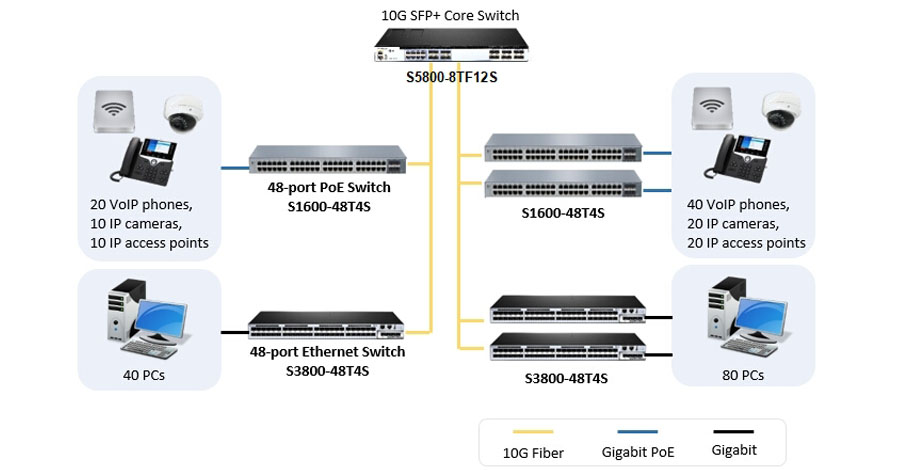 Tìm hiểu Core Switch cisco 10Gb, phân biệt và lựa chọn hợp lý cho hệ thống mạng