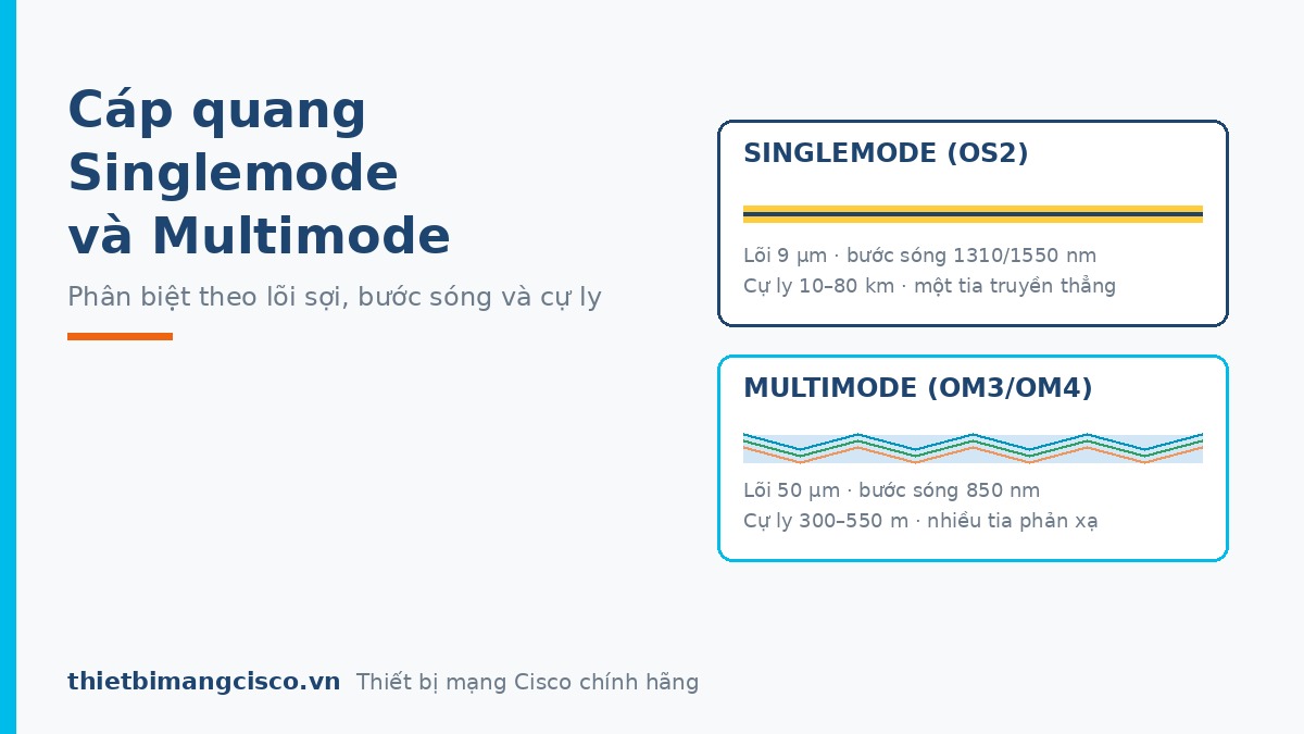 Cáp quang Singlemode và Multimode Phân biệt cáp quang Singlemode và Multimode theo lõi sợi và cự ly