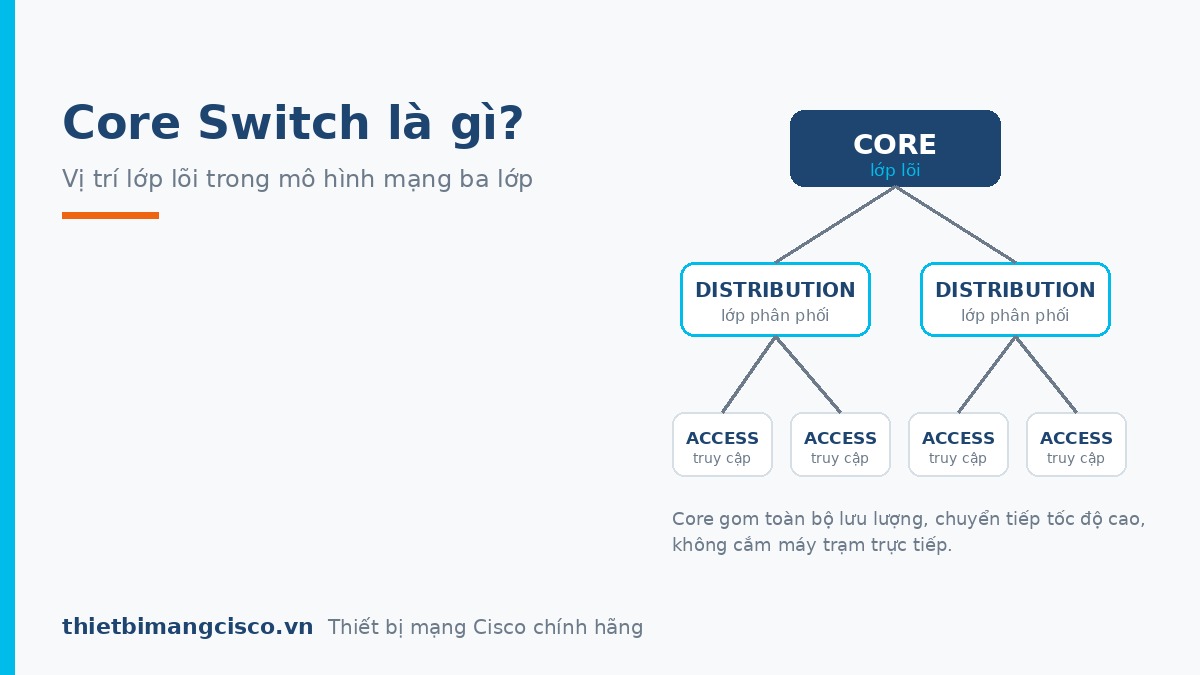 Vị trí Core Switch trong mô hình mạng ba lớp Core Switch là gì - vị trí lớp lõi trong mô hình mạng ba lớp
