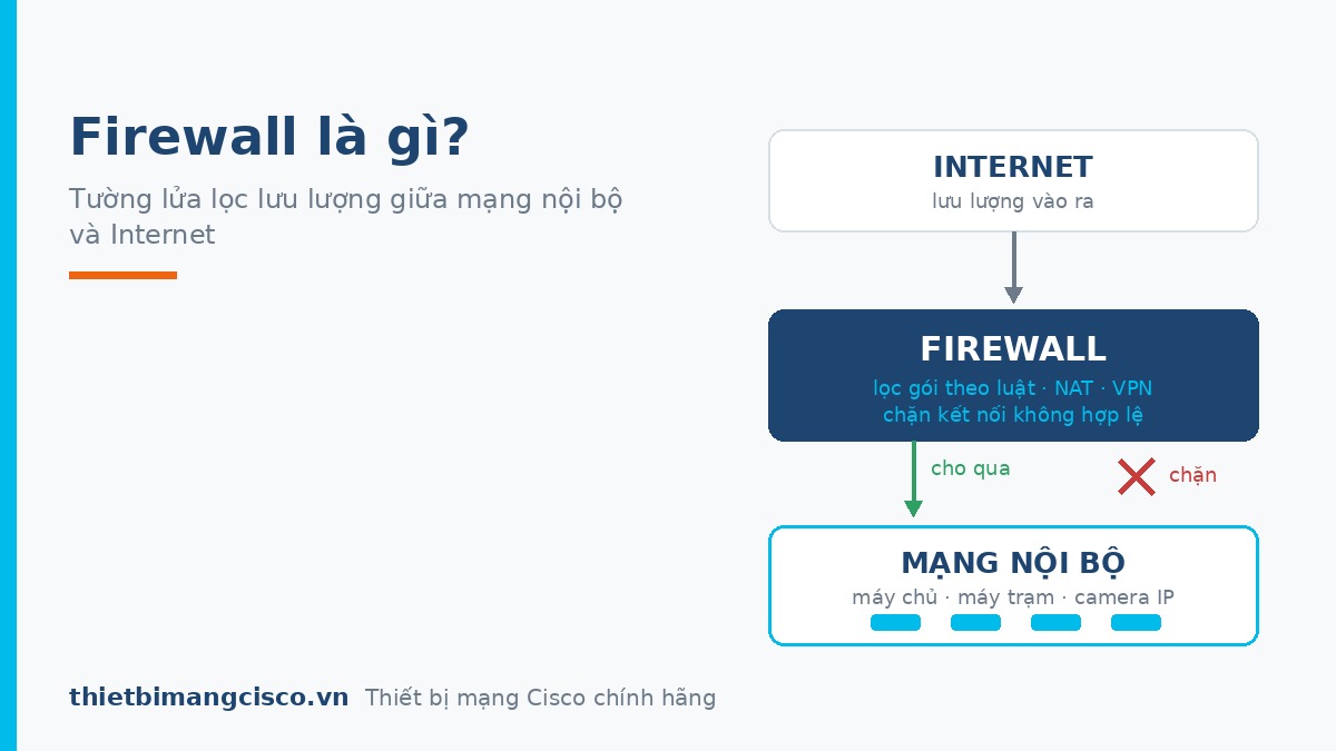 Firewall là gì - tường lửa lọc lưu lượng giữa Internet và mạng nội bộ