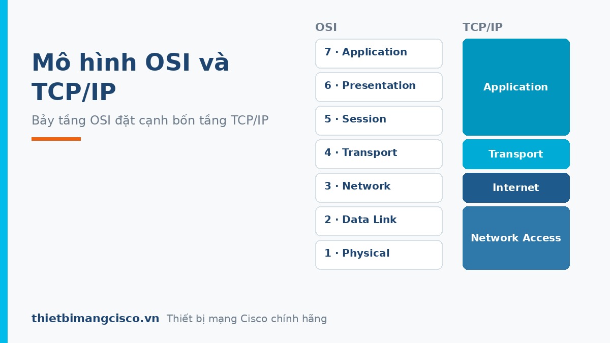 Mô hình OSI 7 tầng đặt cạnh mô hình TCP/IP 4 tầng