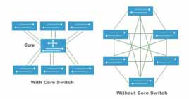 Tìm hiểu hệ thống mạng Core Switch Cisco