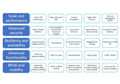 Tăng tốc trong lớp truy cập với các mẫu thiết bị chuyển mạch Cisco Catalyst 9300