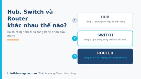 Sự khác nhau giữa Hub,Switch và Router