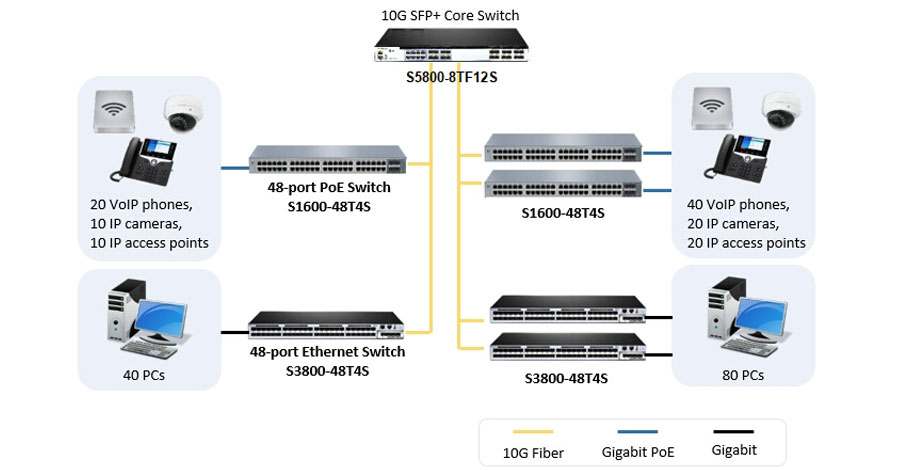 Phân biệt switch core switch distribution và switch access  Trung tâm tư  vấn du học AH Edu Links