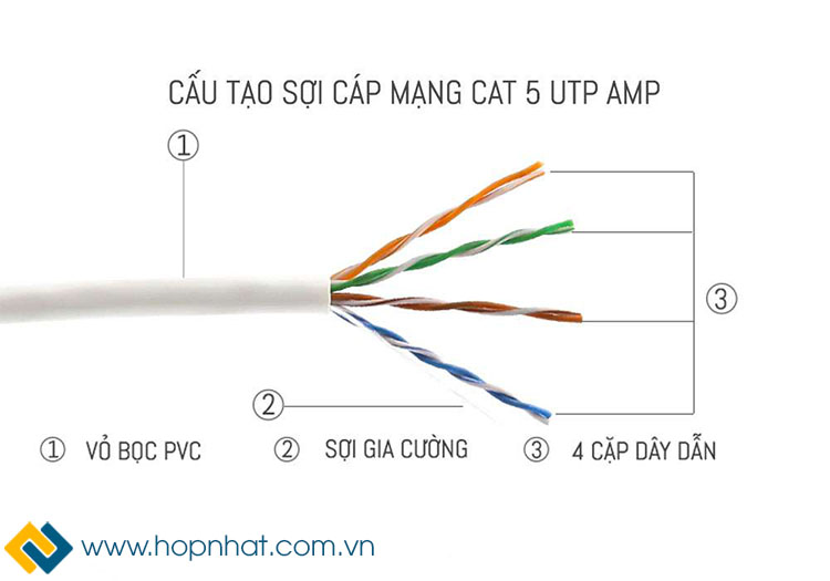 Cấu tạo của cáp mạng Cat5e UTP Commscope AMP