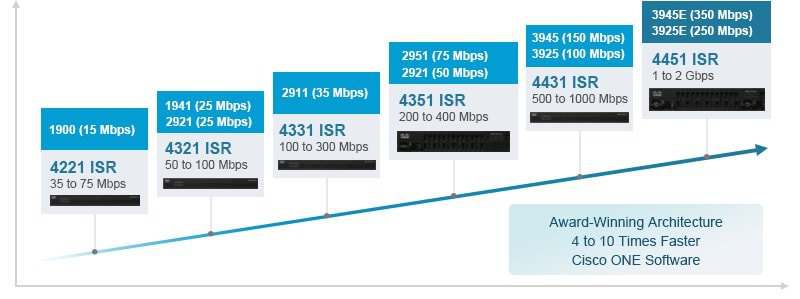 Router Cisco ISR4321, ISR4331, ISR4351