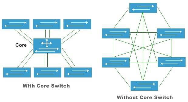 switch core cisco