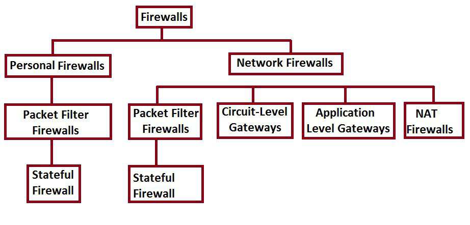 Thành phần của Firewall