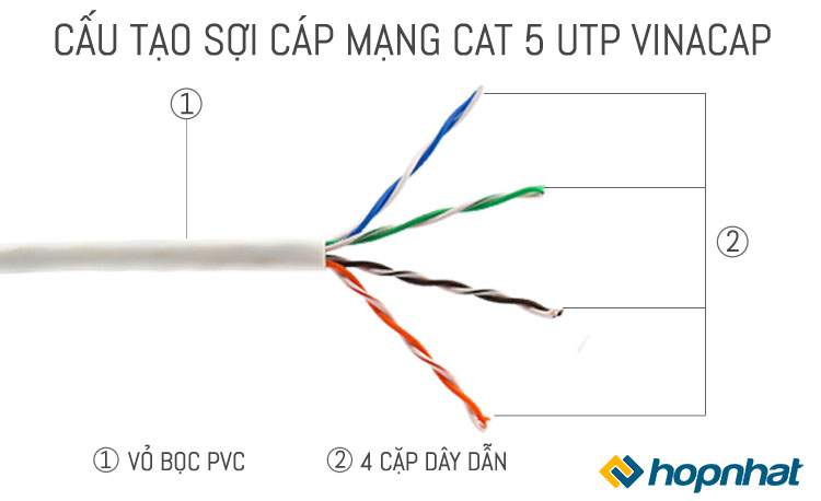 Hình ảnh cấu tạo dây Cáp mạng cat5e UTP Vinacap chính hãng